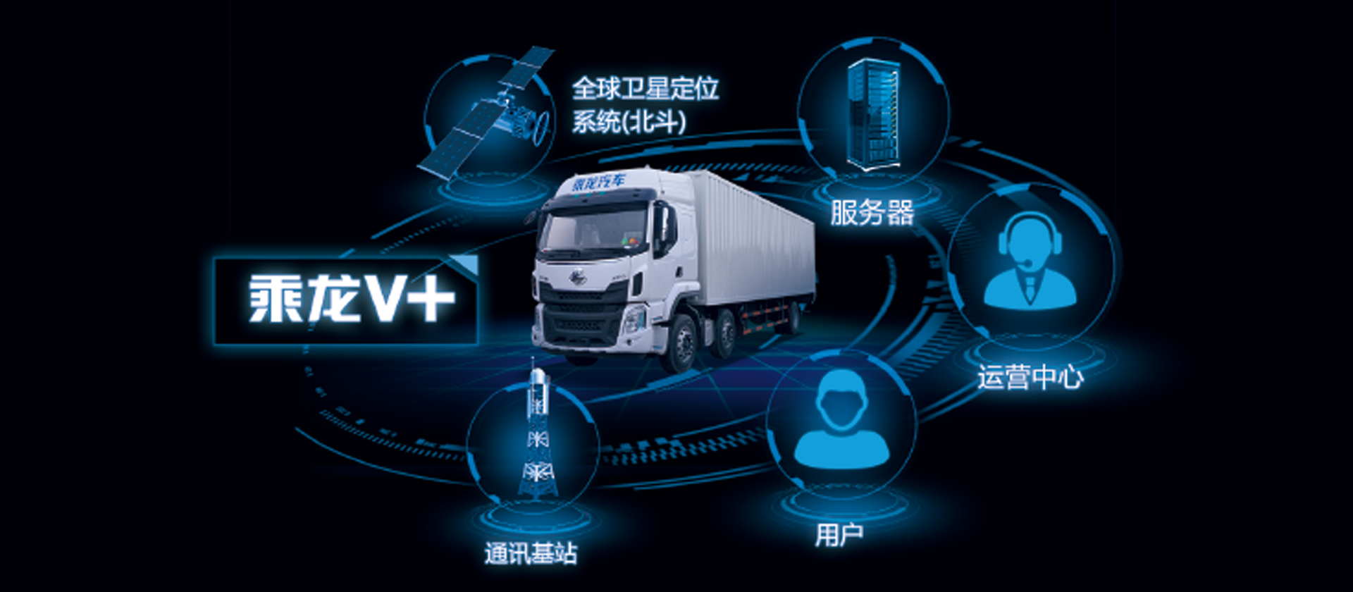 H5牽引車(chē) 全新開(kāi)發(fā)乘龍V+車(chē)聯(lián)網(wǎng)系統(tǒng)，智能卡車(chē)，十大功能幫助改善駕駛行為50%，降低車(chē)輛7%-10%油耗，提升20%出勤率和配貨率